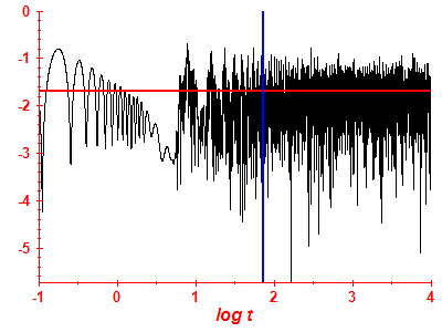 Survival probability log